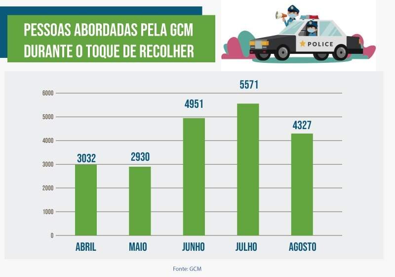 Respeito do campo-grandense ao toque de recolher aumentou em agosto