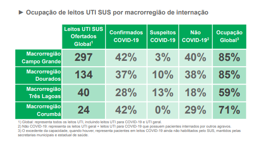 MS confirma 18 mortes e mais de mil casos em 24h