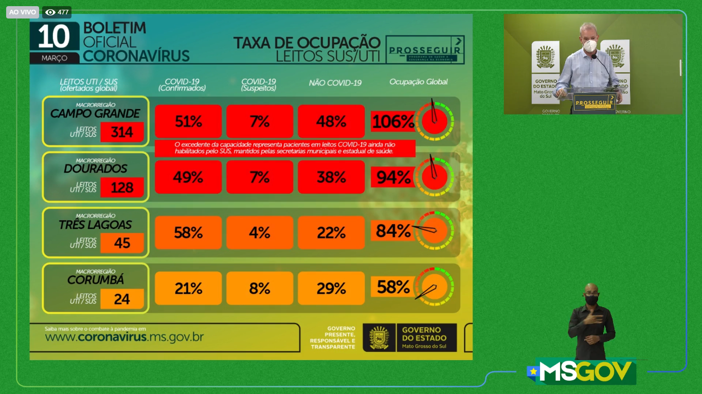 Capital tem lota&ccedil;&atilde;o de &quot;106%&quot; e MS segue quebrando piores recordes da pandemia